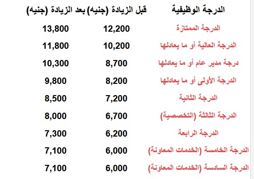 جدول المرتبات بعد الزيادة