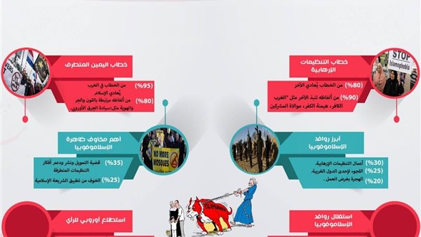المؤشر العالمي للفتوى:الإسلاموفوبيا أنتجها الإرهابيون واستغلها اليمين المتطرف وسدد فاتورتها مسلمو الغرب