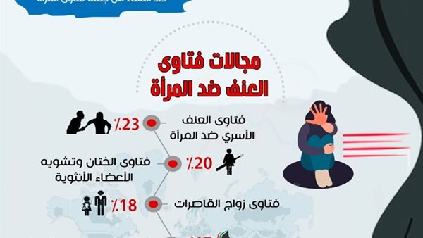 هل تكشف الفتاوى تعرض المرأة لأشكال العنف؟ .. المؤشر العالمي للفتوى يُجيب