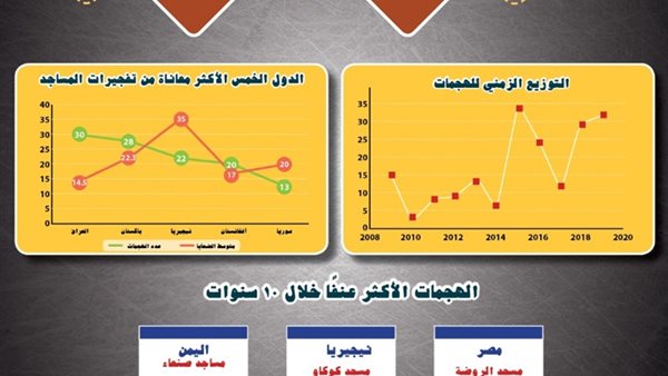مرصد الإفتاء في دراسة جديدة : هجوم مسجد الروضة يعد الأكثر عنفًا ودموية ضد المساجد خلال 10 سنوات