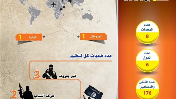 مؤشر الإرهاب في أسبوع.. 8 عمليات إرهابية تستهدف 6 دول وتوقع 176 ما بين قتيل وجريح
