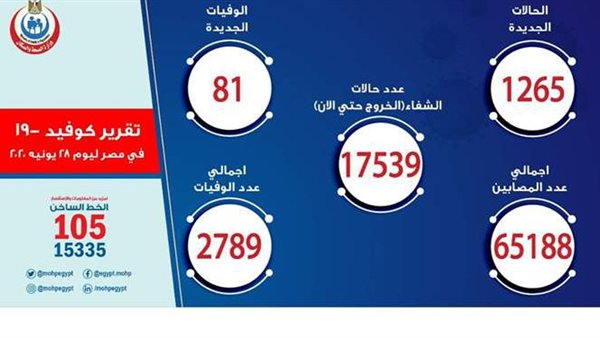 أسباب إلغاء أعداد من تحولت نتائج تحاليلهم من إيجابية إلى سلبية في بيان الصحة عن كورونا