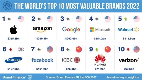 هواوي ترتقي لقائمة أفضل 10 علامات تجارية في العالم لعام 2022 رغم التحديات المستمرة التي تواجه نمو أعمالها